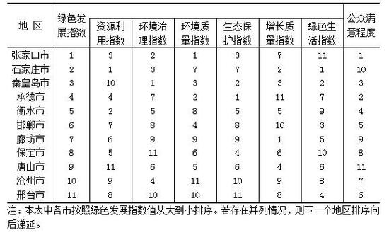 表2 2016年河北省直管縣生態(tài)文明建設(shè)年度評價結(jié)果排序