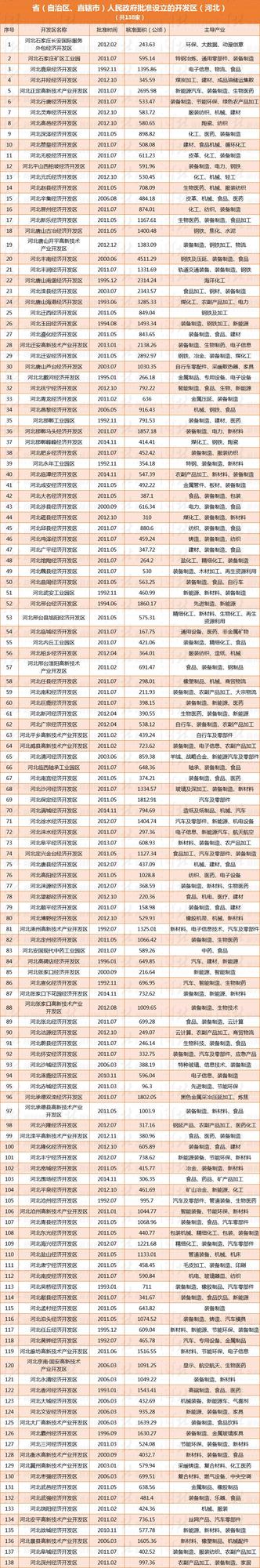 河北153家開發(fā)區(qū)有了正式“戶口” 有你家鄉(xiāng)的嗎？